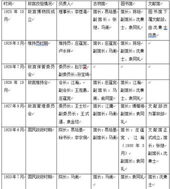 表一  故宫博物院早期改组情况[23]